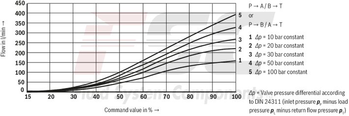 technical illustration-R978009278-Size 32, symbol W6, integrated electronics, 24 V DC