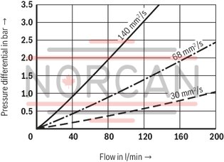 technical illustration-R928054725-Filter f&uuml;r Tankanbau Special highly efficient filter media Filtration of very fine particles and high dirt holding capacity across a broad pressure differential range High collapse resistance of the filter elements Optionally equipped with mechanical optical maintenance indicator with memory function Optional equipment with various electrical switching elements, modular design Standardm&auml;&szlig;ige Filterausstattung mit einem Bypassventil im Filtergeh&auml;use integriert Optional measuring port