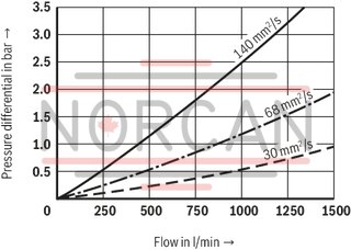 technical illustration-R928054725-Filter f&uuml;r Tankanbau Special highly efficient filter media Filtration of very fine particles and high dirt holding capacity across a broad pressure differential range High collapse resistance of the filter elements Optionally equipped with mechanical optical maintenance indicator with memory function Optional equipment with various electrical switching elements, modular design Standardm&auml;&szlig;ige Filterausstattung mit einem Bypassventil im Filtergeh&auml;use integriert Optional measuring port
