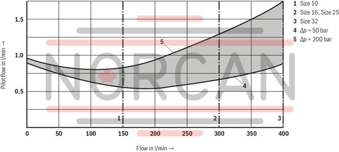 technical illustration-R900596961-For subplate mounting Porting pattern according to ISO&nbsp;5781 For threaded connection As cartridge valve 4 optional adjustment types:&bull; Rotary knob&bull; Sleeve with hexagon and protective cap&bull; Lockable rotary knob with scale&bull; Rotary knob with scale 5 pressure ratings Check valve, optional (subplate mounting only)