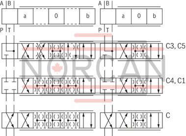 technical illustration-R901182077-Direct operated high-response valves with control spool and sleeve in servo quality Operated on one side, 4/4 fail-safe position in switched-off condition Integrated digital axis control functionality (IAC-R) for:<br>
- Position control with underlying velocity control<br>
- DSC functionality Analog and digital interfaces for command and actual values<br>
- 4 x analog sensors (+/-10 V or 4 ... 20 mA) or<br>
- 1 x length measurement system (1 Vpp or SSI) and 2 analog sensors Command value presetting/actual value response analog (current or voltage) via field bus Analog/digital inputs/outputs, configurable Fieldbus connection<br>
- CAN bus with CANopen protocol DS408<br>
- Profibus-DP Vo/V1 Quick start-up via PC and commissioning software