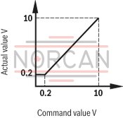 technical illustration-R900733105-High-response valve in block installation design Control by directional servo valve Position sensing of the control spool via an inductive position transducer 2-way control element in seat design External or integrated control electronics, according to device type Closed-loop control or open-loop control of large flows:<br>
Forging manipulators<br>
Pressing cylinders<br>
Die casting machines