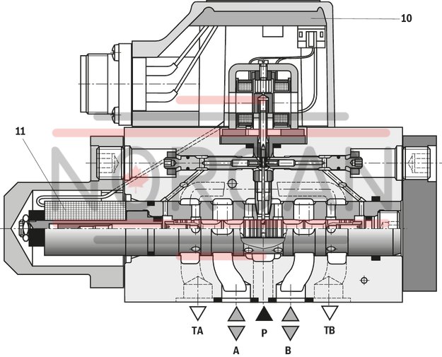 technical illustration-R900245288-Valve to control position, force, pressure or velocity 2-stage servo valve with mechanical or mechanical and electrical feedback 1st stage nozzle/flapper plate amplifier For subplate mounting: Porting pattern according to ISO 4401 Dry control motor, no contamination of the solenoid gaps by the hydraulic fluid Can also be used as 3-way version Wear-free control spool return element Control external or with integrated electronics (OBE) Valve and integrated control electronics are adjusted and tested Control spool with flow force compensation Control sleeve centrically fixed, thus low susceptibility to temperature and pressure Pressure chambers at the control sleeve with gap seal, therefore no wear of the seal ring Filter for 1st stage freely accessible from the outside