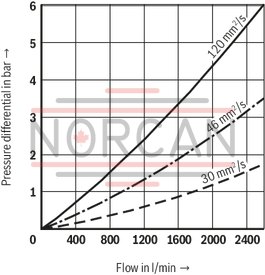 technical illustration-R928044866-Filters for inline installation Particularly suited for off-line filtration Extremely large filter area Flow-optimized design due to 3D computer-supported design Low pressure drop Special highly efficient filter media