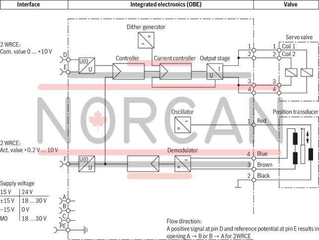 technical illustration-R900733105-High-response valve in block installation design Control by directional servo valve Position sensing of the control spool via an inductive position transducer 2-way control element in seat design External or integrated control electronics, according to device type Closed-loop control or open-loop control of large flows:<br>
Forging manipulators<br>
Pressing cylinders<br>
Die casting machines