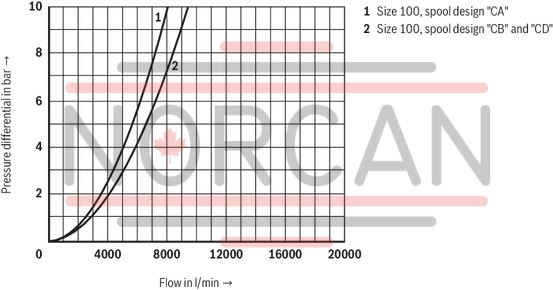 technical illustration-R901062878-Functional product design Modular set-up:&bull; Cartridge valve with various options&bull; Control cover in various variants for realization of selected functions&bull; Electric monitoring of the spool position Power and flow-optimized design:&bull; High flows&bull; Low pressure drops&bull; High switching velocities&bull; Low leakage oil flowsRobust design:&bull; High reliability&bull; Long life cycle Other features:&bull; Small installation size, low weight&bull; Easy to service