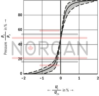 technical illustration-R900974179-High-response valve in block installation design Suitable for position, pressure, force and velocity control Pilot valve: 2-stage, mechanically returned Sercos valve NG6 or 10, trimmed, opens the main stage from A to T in case of power failure and applied pilot pressure Main stage with position control Integrated electronics (OBE) Typical applications:<br>
Presses<br>
Die casting machines<br>
Nibbling axes