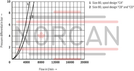 technical illustration-R901062878-Functional product design Modular set-up:&bull; Cartridge valve with various options&bull; Control cover in various variants for realization of selected functions&bull; Electric monitoring of the spool position Power and flow-optimized design:&bull; High flows&bull; Low pressure drops&bull; High switching velocities&bull; Low leakage oil flowsRobust design:&bull; High reliability&bull; Long life cycle Other features:&bull; Small installation size, low weight&bull; Easy to service
