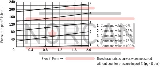 technical illustration-R901198613-Size 6, P → T, electrical with integrated electronics, 24 V DC