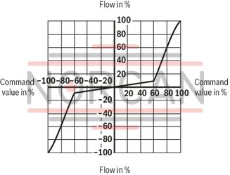 technical illustration-R901182077-Direct operated high-response valves with control spool and sleeve in servo quality Operated on one side, 4/4 fail-safe position in switched-off condition Integrated digital axis control functionality (IAC-R) for:<br>
- Position control with underlying velocity control<br>
- DSC functionality Analog and digital interfaces for command and actual values<br>
- 4 x analog sensors (+/-10 V or 4 ... 20 mA) or<br>
- 1 x length measurement system (1 Vpp or SSI) and 2 analog sensors Command value presetting/actual value response analog (current or voltage) via field bus Analog/digital inputs/outputs, configurable Fieldbus connection<br>
- CAN bus with CANopen protocol DS408<br>
- Profibus-DP Vo/V1 Quick start-up via PC and commissioning software