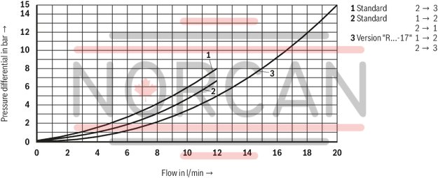 technical illustration-R901151279-3/2 directional poppet valve, direct operated with solenoid actuation