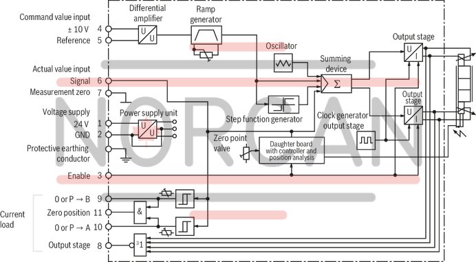 technical illustration-R900707192-Direct operated proportional directional valve for controlling flow direction and flow size Operation by means of proportional solenoids with central thread and detachable coil Electrical position feedback Integrated electronics (OBE) with B6 interface Monitoring of control spool position With or without step function Spring-centered control spool For subplate mounting: Porting pattern according to ISO 4401