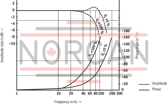 technical illustration-R901182077-Direct operated high-response valves with control spool and sleeve in servo quality Operated on one side, 4/4 fail-safe position in switched-off condition Integrated digital axis control functionality (IAC-R) for:<br>
- Position control with underlying velocity control<br>
- DSC functionality Analog and digital interfaces for command and actual values<br>
- 4 x analog sensors (+/-10 V or 4 ... 20 mA) or<br>
- 1 x length measurement system (1 Vpp or SSI) and 2 analog sensors Command value presetting/actual value response analog (current or voltage) via field bus Analog/digital inputs/outputs, configurable Fieldbus connection<br>
- CAN bus with CANopen protocol DS408<br>
- Profibus-DP Vo/V1 Quick start-up via PC and commissioning software