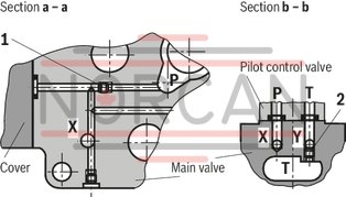 technical illustration-R900975158-Pilot-operated high-response directional valve, 2-stage, with electrical position feedback of the main control spool and integrated electronics (OBE) It is suitable for the position, pressure, force and velocity control when there are simultaneously high requirements on the dynamics in the small signal range and the response sensitivity Pilot control valve: single-stage servo valve according to nozzle/flapper plate principle Position sensing of the main control spool by means of an inductive position transducer High response sensitivity and low hysteresis Replaceable filter element Integrated control electronics, external zero point correction possible For subplate mounting: Porting pattern according to DIN 24340 form A and ISO 4401