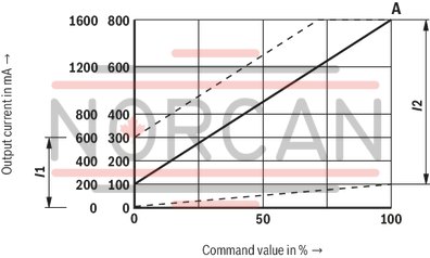 technical illustration-R978914789-Differential input, switchable from voltage to current input Additional non-isolated command value input Ramp generator, separately adjustable for upwards and downwards direction Cable break detection for current input 4 to 20&nbsp;mA Reverse polarity protection for the operating voltage Short-circuit protection and cable break detection of the solenoid conductor "Ready for operation" message Clocked power output stage