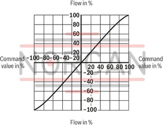 technical illustration-R901355172-Direct operated high-response valves with control spool and sleeve in servo quality Operated on one side, 4/4 fail-safe position in switched-off condition Integrated digital axis control functionality (IAC-R) for:<br>
- Position control with underlying velocity control<br>
- DSC functionality Analog sensor interface for current and voltage Digital sensor interfaces for:<br>
- 1 x length measurement system 1 Vpp or<br>
- 1 x length measurement system SSI or<br>
- 1 x length measurement system EnDat 2.2 Clock-synchronized command value presetting according to PROFIdrive profile V4.0<br>
- Telegram 5 or 105 PROFIBUS DP/V1, DP/V2 Quick start-up via PC and commissioning software