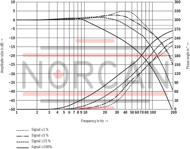technical illustration-R901396516-Size 10, symbol E, integrated electronics, 24 V DC