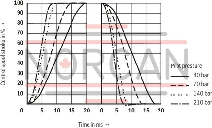 technical illustration-R901207126-Valve to control position, force, pressure or velocity 3-stage servo valve with electrical position control of the control spool of the 3rd stage, position sensing of the control spool by means of an inductive position transducer 2-stage pilot control valve of size 6 with high dynamics 1st stage nozzle/flapper plate amplifier Filter for 1st stage freely accessible and replaceable from the outside For subplate mounting: Porting pattern according to ISO 4401 Can also be used as 3-way version Valve and integrated control electronics are adjusted and tested Optimized valve control loop High response sensitivity, very low hysteresis and zero point drift Internal or external pilot oil supply and pilot oil return available Gap seals at pressure chambers of the control sleeve, no O-ring wear