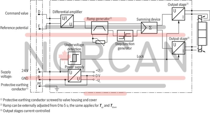 technical illustration-R961005266-Direct operated proportional valve for controlling the pressure and direction of a flow Actuation by proportional solenoid with central thread and detachable coil For subplate mounting: Porting pattern according to ISO 4401 Manual override, optional Spring-centered control spool Type 3DREPE with integrated electronics (OBE) Type 3DREP with external electronics