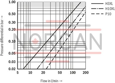technical illustration-R928037874-Filters for inline installation Optimized for mobile hydraulics, space-saving,service-friendly Installation in suction, pressure and return lines possible Special highly efficient filter media Filtration of very fine particles and high dirt holding capacity Optional version with maintenance indicator, pressure gauge or vacuum meter Optional bypass valve integrated in the filter housing