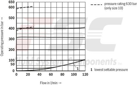 technical illustration-R900424269-Pressure relief valve, direct operated