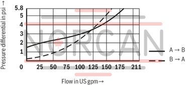 technical illustration-R901066620-Size 63, A &rarr; B, hydraulically actuated