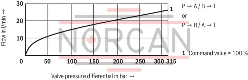 technical illustration-R900707192-Direct operated proportional directional valve for controlling flow direction and flow size Operation by means of proportional solenoids with central thread and detachable coil Electrical position feedback Integrated electronics (OBE) with B6 interface Monitoring of control spool position With or without step function Spring-centered control spool For subplate mounting: Porting pattern according to ISO 4401