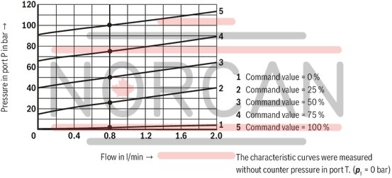 technical illustration-R901198613-Size 6, P → T, electrical with integrated electronics, 24 V DC