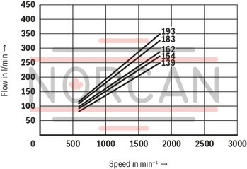 technical illustration-R987200987-Fixed displacement, size 68 cm³, pressure 175 bar, clockwise rotation, 600-1800 rpm, mounting flange SAE-B