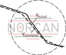 technical illustration-0811405140-suitable for controlling valves with installed electronics for position and velocity control Design: Module for snapping onto carrier rails Enable input Cable break detection for actual value cable Short-circuit-proof interfaces Test points on front plate Compensation jump can be switched off Position: PT1 control Velocity control possible in connection with tachometer (speed indicator): PI control Area adjustment cylinder