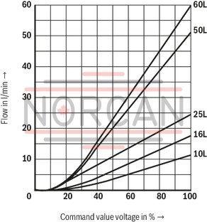 technical illustration-R901105144-Valve with pressure compensator for pressure-compensated controlling of a flow Proportional solenoid operation For subplate mounting: Porting pattern according to ISO 6263 With electrical position control for the metering orifice Axially movable position transducer coil, therefore an easy zero point calibration of the metering orifice is possible without having to interfere with the control electronics (electrical-hydraulic) Low manufacturing tolerance of the valve and electric amplifier and amplifier module Flow control in both directions through rectifier sandwich plate