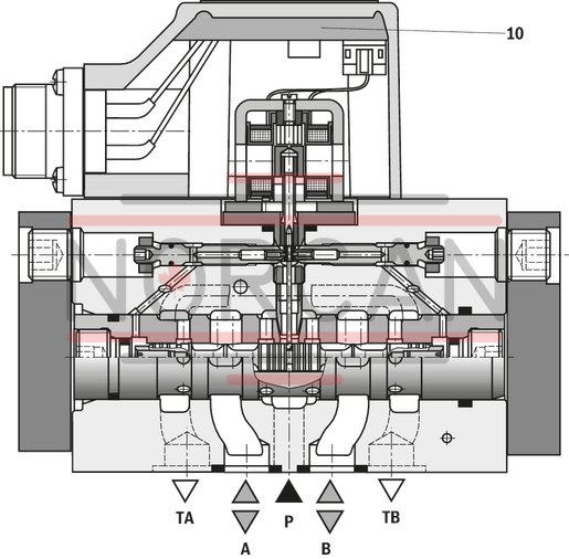 technical illustration-R900245288-Valve to control position, force, pressure or velocity 2-stage servo valve with mechanical or mechanical and electrical feedback 1st stage nozzle/flapper plate amplifier For subplate mounting: Porting pattern according to ISO 4401 Dry control motor, no contamination of the solenoid gaps by the hydraulic fluid Can also be used as 3-way version Wear-free control spool return element Control external or with integrated electronics (OBE) Valve and integrated control electronics are adjusted and tested Control spool with flow force compensation Control sleeve centrically fixed, thus low susceptibility to temperature and pressure Pressure chambers at the control sleeve with gap seal, therefore no wear of the seal ring Filter for 1st stage freely accessible from the outside