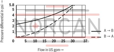 technical illustration-R901066620-Size 63, A &rarr; B, hydraulically actuated