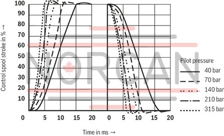 technical illustration-R901362784-Valve to control position, force, pressure or velocity 3-stage servo valve with electrical position control of the control spool of the 3rd stage, position sensing of the control spool by means of an inductive position transducer 2-stage pilot control valve of size 6 with high dynamics 1st stage nozzle/flapper plate amplifier Filter for 1st stage freely accessible and replaceable from the outside For subplate mounting: Porting pattern according to ISO 4401 Can also be used as 3-way version Valve and integrated control electronics are adjusted and tested Optimized valve control loop High response sensitivity, very low hysteresis and zero point drift Internal or external pilot oil supply and pilot oil return available Gap seals at pressure chambers of the control sleeve, no O-ring wear
