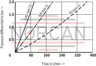 technical illustration-R928039285-Filters for inline installation, switchable Size 1000 with 2 piece filter bowl Special highly efficient filter media Filtration of very fine particles and high dirt holding capacity across a broad pressure differential range High collapse resistance of the filter elements Standard version equipped with mechanical/visual maintenance indicator with memory function Optional equipment with various electrical switching elements, modular design Bleeding and measuring port are standard