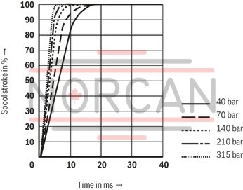 technical illustration-R900245288-Valve to control position, force, pressure or velocity 2-stage servo valve with mechanical or mechanical and electrical feedback 1st stage nozzle/flapper plate amplifier For subplate mounting: Porting pattern according to ISO 4401 Dry control motor, no contamination of the solenoid gaps by the hydraulic fluid Can also be used as 3-way version Wear-free control spool return element Control external or with integrated electronics (OBE) Valve and integrated control electronics are adjusted and tested Control spool with flow force compensation Control sleeve centrically fixed, thus low susceptibility to temperature and pressure Pressure chambers at the control sleeve with gap seal, therefore no wear of the seal ring Filter for 1st stage freely accessible from the outside