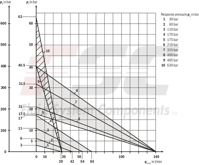 technical illustration-R900424269-Pressure relief valve, direct operated