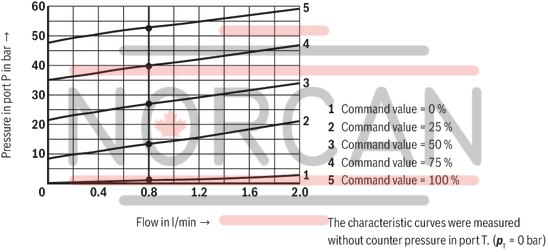 technical illustration-R901198613-Size 6, P → T, electrical with integrated electronics, 24 V DC