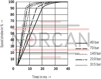 technical illustration-R900245288-Valve to control position, force, pressure or velocity 2-stage servo valve with mechanical or mechanical and electrical feedback 1st stage nozzle/flapper plate amplifier For subplate mounting: Porting pattern according to ISO 4401 Dry control motor, no contamination of the solenoid gaps by the hydraulic fluid Can also be used as 3-way version Wear-free control spool return element Control external or with integrated electronics (OBE) Valve and integrated control electronics are adjusted and tested Control spool with flow force compensation Control sleeve centrically fixed, thus low susceptibility to temperature and pressure Pressure chambers at the control sleeve with gap seal, therefore no wear of the seal ring Filter for 1st stage freely accessible from the outside