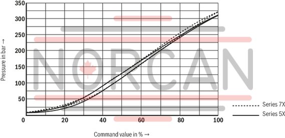 technical illustration-R901335400-Pilot-operated valves for system pressure limitation Controlled by proportional solenoid For subplate mounting and threaded connection: porting pattern according to ISO 6264 Maximum pressure relief function Valve and control electronics from a single source External control electronics (separate order)