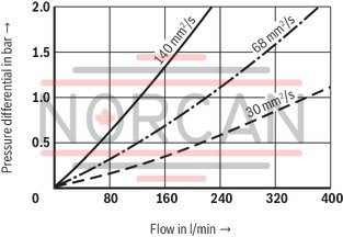technical illustration-R928039285-Filters for inline installation, switchable Size 1000 with 2 piece filter bowl Special highly efficient filter media Filtration of very fine particles and high dirt holding capacity across a broad pressure differential range High collapse resistance of the filter elements Standard version equipped with mechanical/visual maintenance indicator with memory function Optional equipment with various electrical switching elements, modular design Bleeding and measuring port are standard