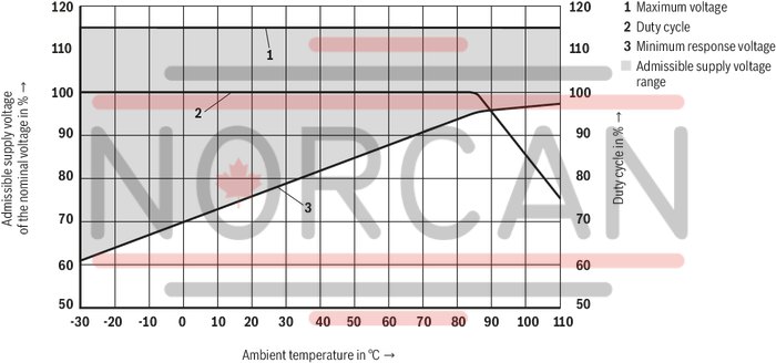 technical illustration-R901151279-3/2 directional poppet valve, direct operated with solenoid actuation