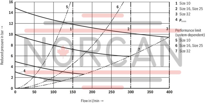 technical illustration-R900596961-For subplate mounting Porting pattern according to ISO&nbsp;5781 For threaded connection As cartridge valve 4 optional adjustment types:&bull; Rotary knob&bull; Sleeve with hexagon and protective cap&bull; Lockable rotary knob with scale&bull; Rotary knob with scale 5 pressure ratings Check valve, optional (subplate mounting only)