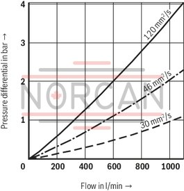 technical illustration-R928044866-Filters for inline installation Particularly suited for off-line filtration Extremely large filter area Flow-optimized design due to 3D computer-supported design Low pressure drop Special highly efficient filter media