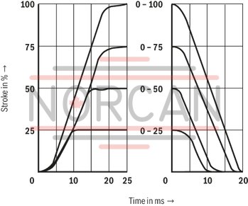 technical illustration-R901103271-Direct operated high-response directional valve with integrated control electronics (OBE) for the control of flow direction and size Suitable for position, velocity and pressure control purposes Operation by means of control solenoids Electrical position feedback High response sensitivity and low hysteresis Integrated electronics (OBE) For subplate mounting: Porting pattern according to DIN 24340 form A and ISO 4401 With Fail-safe position for 4/4-directional control valve