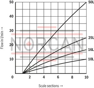 technical illustration-R900423251-For subplate mounting Porting pattern according to DIN&nbsp;24340 form G and ISO&nbsp;6263 Mechanical actuation Pressure compensator stroke limitation, optional Start-up jump reduction Flow control in both directions through rectifier sandwich plate