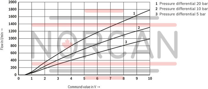 technical illustration-R901436213-Size 25, A &rarr; B, B &rarr; A, integrated electronics, 24 V DC
