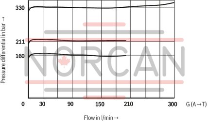 technical illustration-0532015125-Ready for connection Manual or electromagnetic unloading Large number of variants Compact design Direct operated pressure relief valve according to data sheet 50153