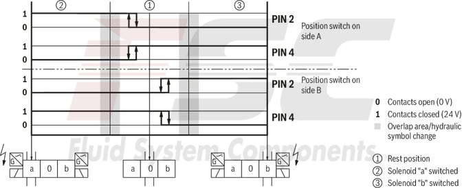 technical illustration-R901433797-Size 10, symbol C, electrical with solenoid, 110 V DC