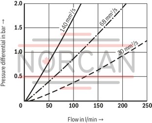 technical illustration-R928044064-Filters for inline installation Special highly efficient filter media Filtration of very fine particles and high dirt holding capacity across a broad pressure differential range High collapse resistance of the filter elements Standard version equipped with mechanical/visual maintenance indicator with memory function Optional equipment with various electrical switching elements, modular design Optional bypass valve integrated in the filter housing Size 1000 with 2 piece filter bowl High filtration performance due to the tangential cyclone-effect flow path Optional measuring port